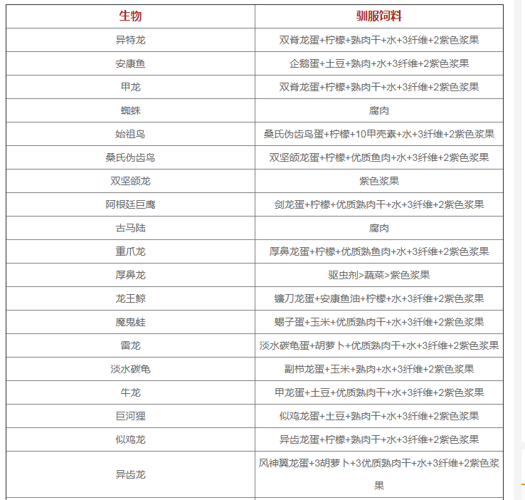 方舟生存进化饲料_方舟生存进化饲料_方舟生存进化饲料