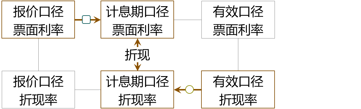 贴现利息计算器_利息器计算贴现率怎么算_贴现利息在线计算器