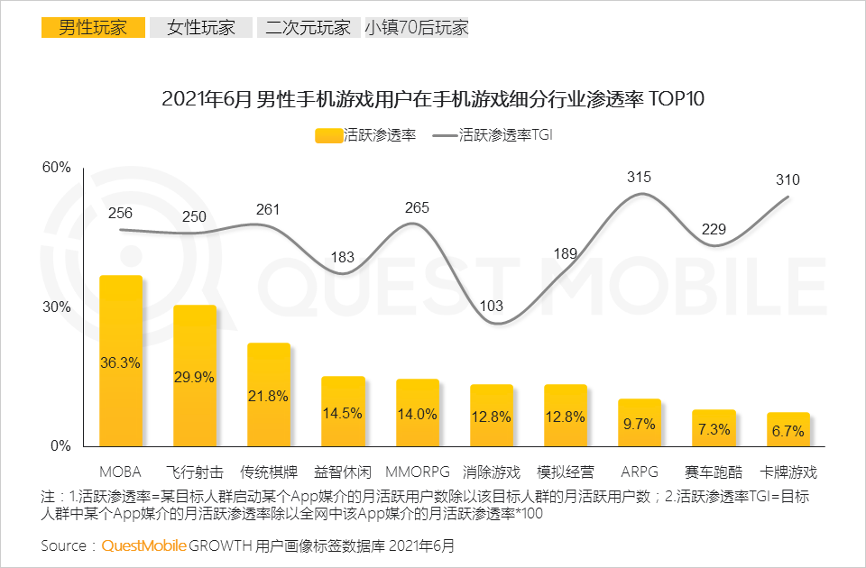 手游用户占比_各类型手游用户占比_手机游戏用户比例分析