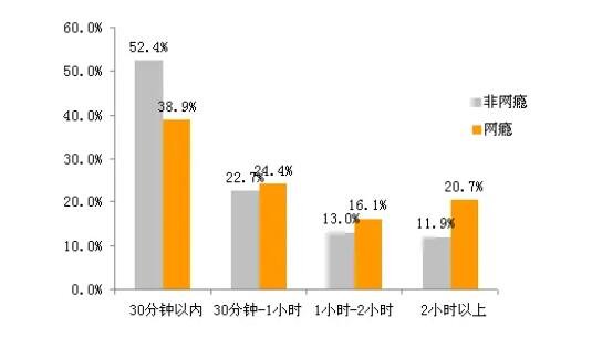 手机游戏沉迷调研_调研沉迷手机游戏的建议_关于沉迷游戏的研究报告