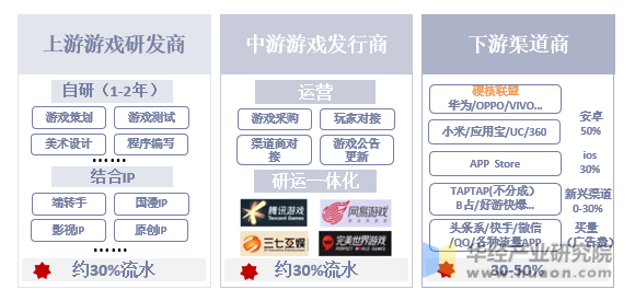 手机游戏产业链_中国的手机游戏产业排名_中国的品牌手机游戏