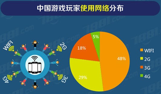 手机游戏要不要流量才能玩_用流量玩游戏要钱吗_要流量玩才能手机游戏嘛