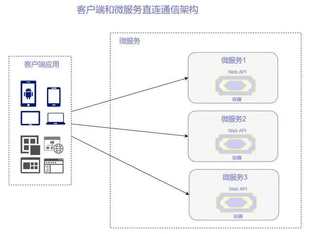 什么是b端客户_什么是c端客户_webservice客户端