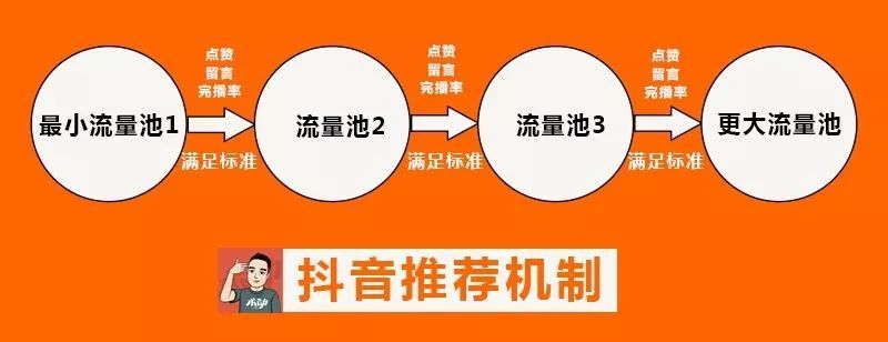抖音网络流量_抖音app流量_抖音流量怎么上去