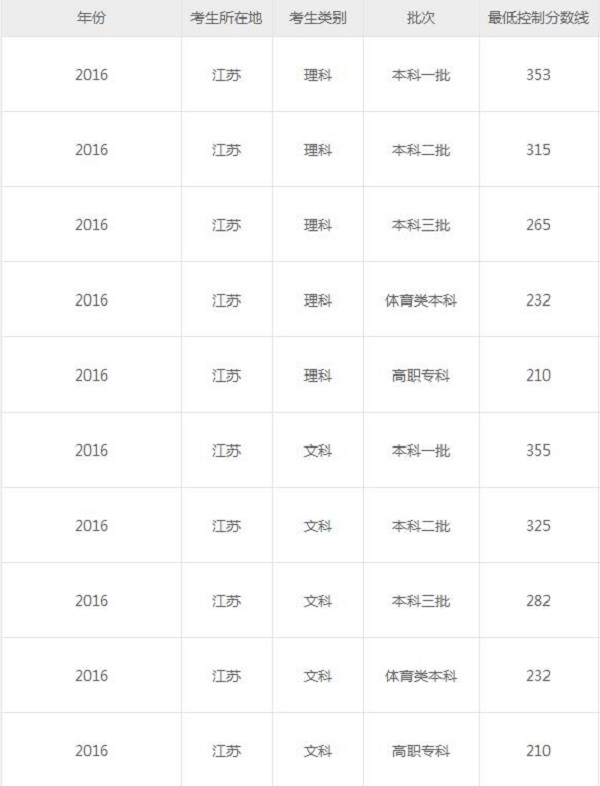 2019高考分数线_2019高考录取分数线_2019-2021高考分数线
