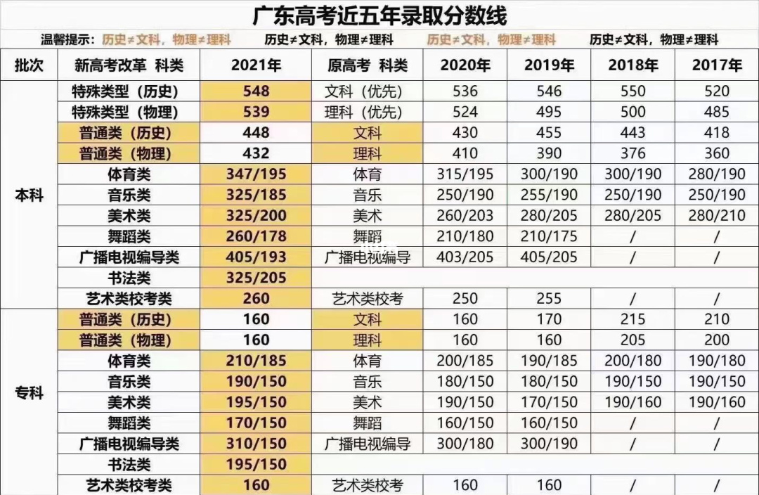 2019高考录取分数线_2019-2021高考分数线_2019高考分数线