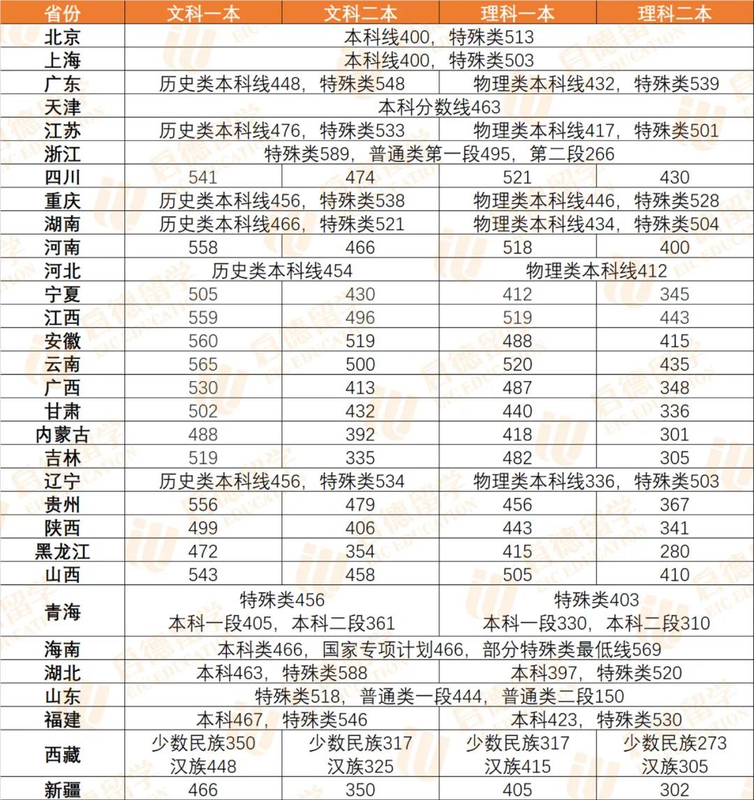 2019高考录取分数线_2019-2021高考分数线_2019高考分数线