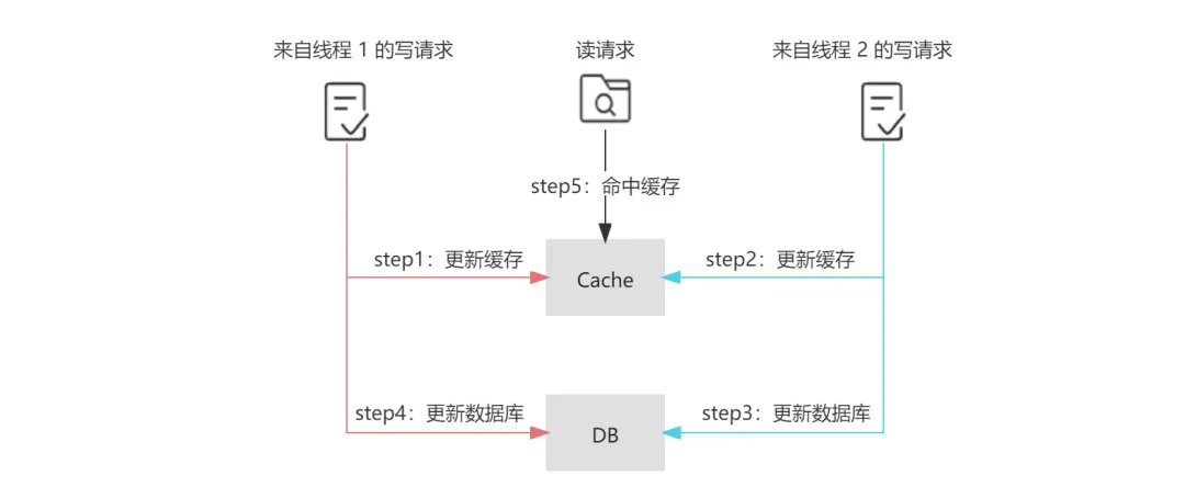 java批量写入数据库_java批量导入数据到数据库_java批量写入es数据库