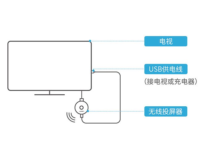 手机投影电视玩游戏_游戏投影电视什么软件_手机游戏怎么投影电视