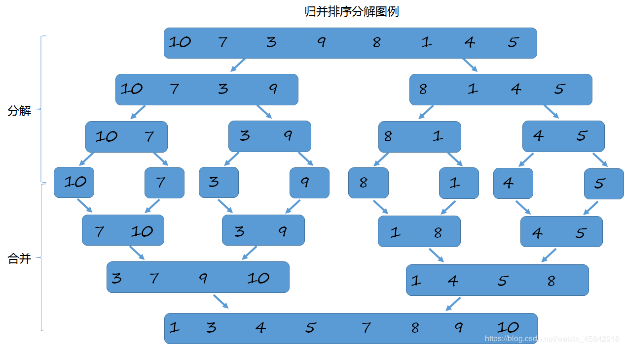 c++归并排序函数_排序归并连接_c++归并排序