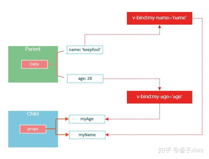 父子组件传值vue_父子组件传值不更新_vue父子组件传值