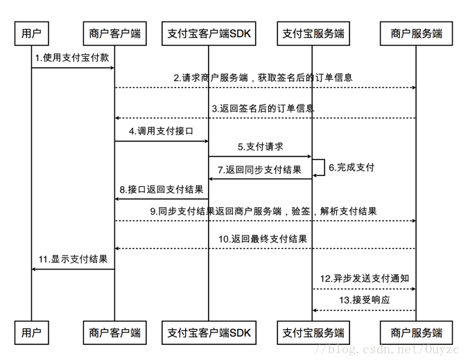 支付功能实现的三个环节是什么_支付功能实现_java支付功能实现