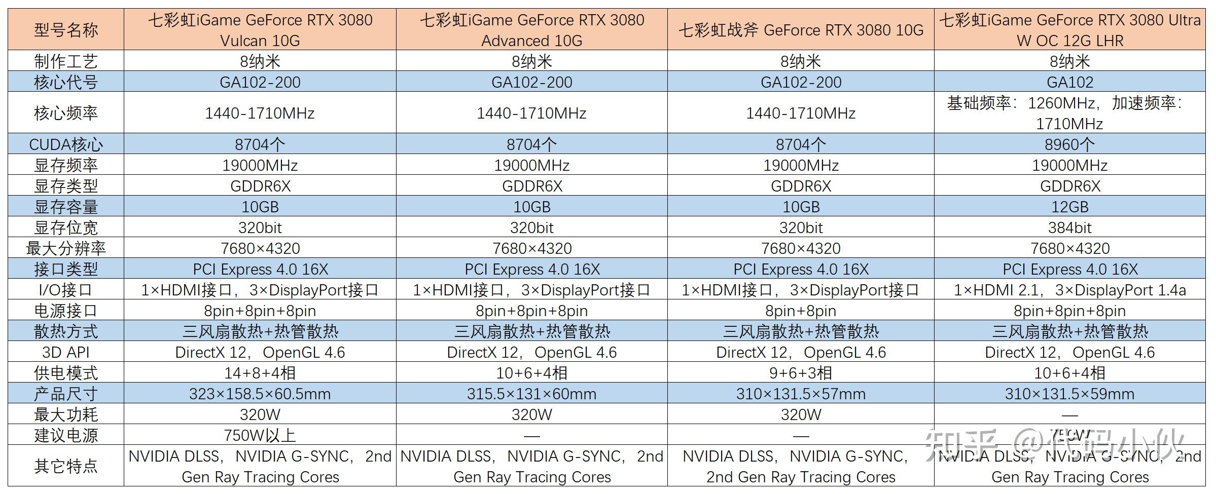 1060显卡用多少w电源_电源怎么看多少w_3080ti要多少w电源