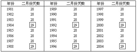 闰年出现的规律是什么_闰年出现的概率_闰年多久出现一次