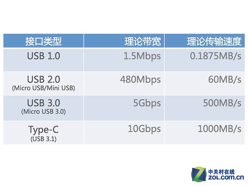u盘买2.0还是3.0的好_u盘2.0的还能购买吗_买u盘2.0和3.0哪个好
