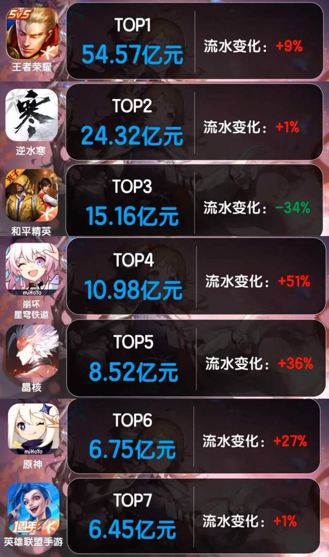 手机游戏肝度排行_十大最肝游戏手机_游戏肝度排行榜