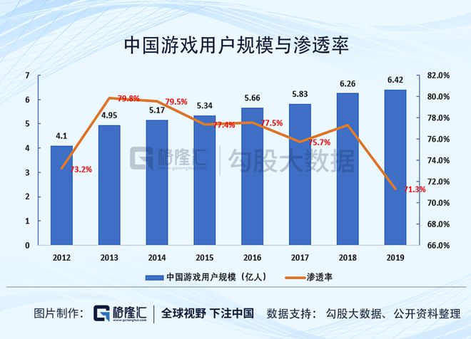 游戏玩法渗透率_手游渗透率是什么意思_手机游戏渗透率