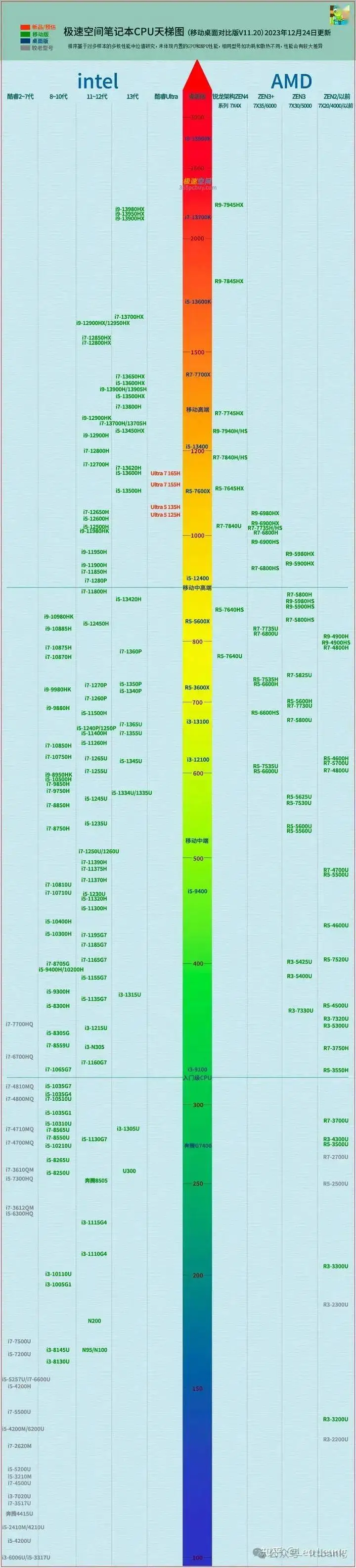 笔记本cpu天梯排行2023-2023年笔记本CPU天梯排行