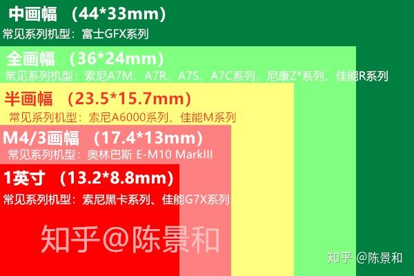 传感器尺寸相机对比参数_传感器尺寸相机对比图_相机传感器尺寸对比
