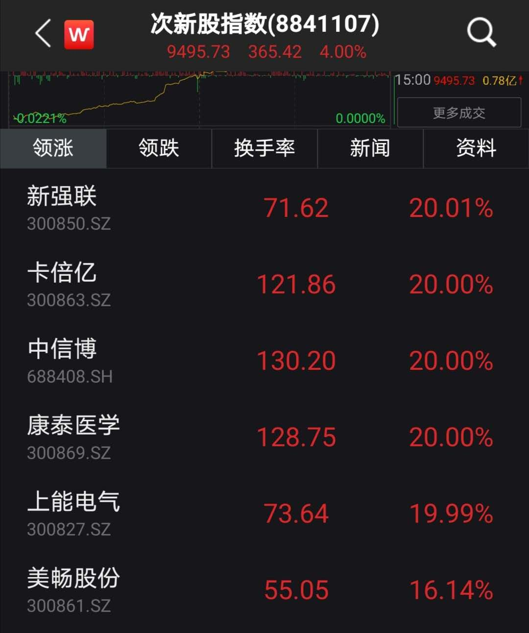 钱包销量暴跌_2021年钱包胖一点_tp钱包涨幅