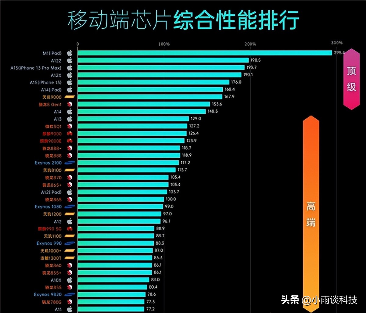 联发科cou排名_联发科排名处理器_联发科处理器排行