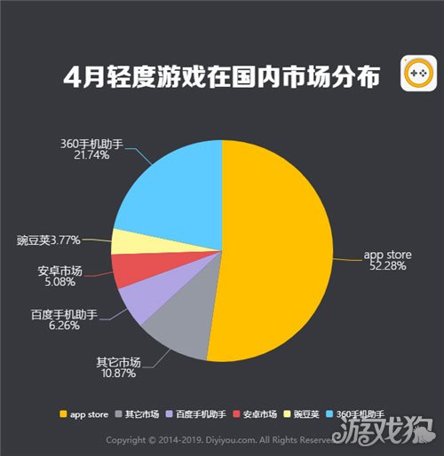 手机游戏市场调查_手游市场存在的空缺_手机游戏市场问题