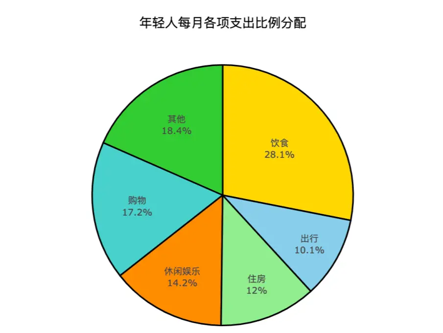 支出比例图_手机游戏支出比例_游戏支出率